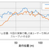 端末における受信特性