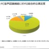 カーナビの音声認識機能に対する満足度は、母数が少ないながら満足度はかなり高い結果となった