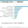 カーナビの音声認識機能に対する利用目的は住所が圧倒的に多い。把握している情報をまず検索する傾向にあるようだ