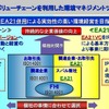 エコアクション21バリューチェーンモデル事業　イメージ図