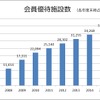 優待施設数の推移