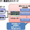 交通管理カメラと交通シミュレーションの連携に基づく信号制御