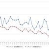 レギュラーガソリン実売価格（「e燃費」調べ）