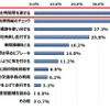 長距離ドライブ中に、渋滞を避けるために意識すること