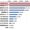 長距離ドライブ中に、渋滞を避けるために意識すること