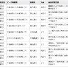 特に激しい交通渋滞が予測される路線及び区間