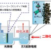 ガス拡散電極を用いた人工光合成技術で水と二酸化炭素から炭化水素の直接合成の研究開発イメージ