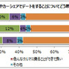 レンタカーやカーシェアリングでデータしたことがあるか