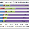 レンタカーやカーシェアリングでのデートについてどう思うか