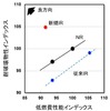 合成に成功したIRを用いたタイヤ材料の性能