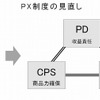 PX制度の見直し