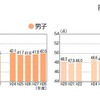 体力合計点の経年変化（中学校）