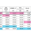 種目別の平均値（小学校男子）※最高値はピンク、最低値はブルー