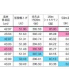 種目別の平均値（中学校男子）※最高値はピンク、最低値はブルー