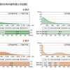 1週間の総運動時間の分布の前年度との比較