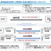 貨物鉄道を利用した青果物・食品を輸送するモーダルシフト