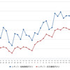 レギュラーガソリン実売価格（「e燃費」調べ）