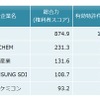 リチウムイオン二次電池　酸化物系負極　総合ランキング