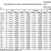 初年度学生納付金平均額（学部系統別）