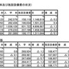 授業料、入学料および施設設備費の状況