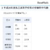 平成28年度私立学校の受験料平均額