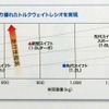 先代と新型のトルクウェイトレシオ比較図。絶対的なトルクウェイトレシオは先代スイフトスポーツに届かないものの、100kgもの軽量化によって十分な動力性能と言える