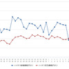 ハイオクガソリン実売価格（「e燃費」調べ）