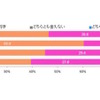 「積極的に仲間と話し合ったりしながら学ぶことは好きですか？」の回答（単一回答）