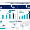 エアバスが2016年の民間航空機部門の業績を発表