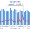 企業倒産月次推移