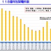 2016年の118番通報実績