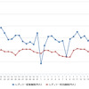 レギュラーガソリン実売価格（「e燃費」調べ）