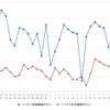 ハイオクガソリン実売価格（「e燃費」調べ）