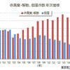 休廃業・解散・倒産件数の年次推移