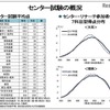 河合塾「センター試験の概況」