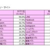 定期的に使っているスマホアプリ・サイト