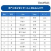 専門分野が深く学べると思われる大学ランキング（トップ10）