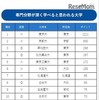 専門分野が深く学べると思われる大学ランキング（トップ20）