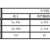 国立大学の入学定員の平成28年度と29年度の比較