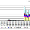 宛先ポート23231/TCP に対するアクセス件数の発信元国・地域別推移