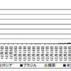 宛先ポート22/TCP に対するアクセス件数の発信元国・地域別推移（TCP シーケンス番号と宛先IP アドレスが一致するアクセスのみ）