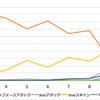 時系列での攻撃種別比率