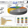 情報セキュリティツール市場推移