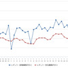 レギュラーガソリン実売価格（「e燃費」調べ）