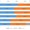 1回あたりの予算額別、現行予算に対する考え