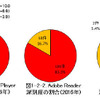 Adobe Flash Player、Adobe Reader、Oracle JREの深刻度の割合