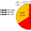 Androidの脆弱性深刻度の割合（2016年）