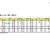 支出が増えた上位7費目（属性別）