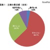 主婦の景況感（全体）
