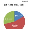家計の収入（全体）